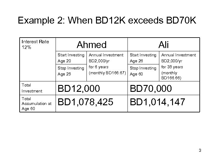 Example 2: When BD 12 K exceeds BD 70 K Interest Rate 12% Ahmed