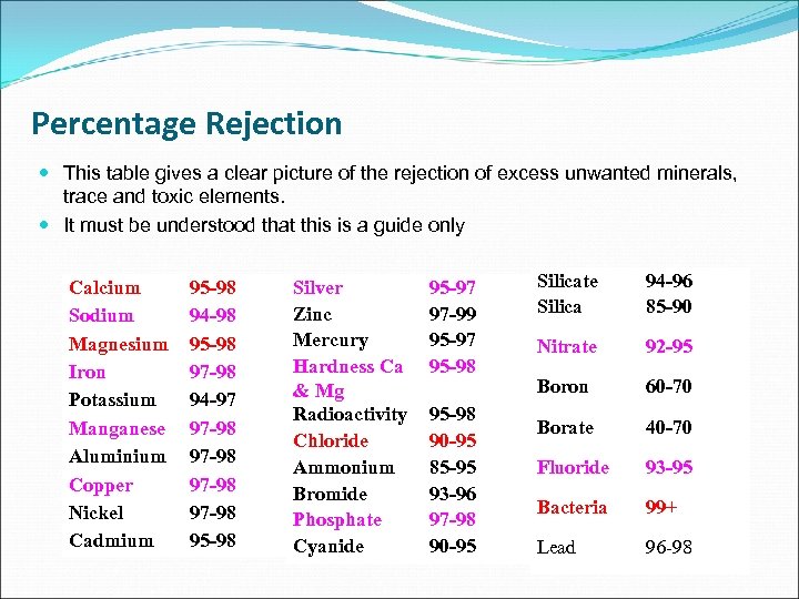 Percentage Rejection This table gives a clear picture of the rejection of excess unwanted