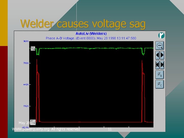 Welder causes voltage sag May 2002 WWW. powerquality. org All rights reserved 11 