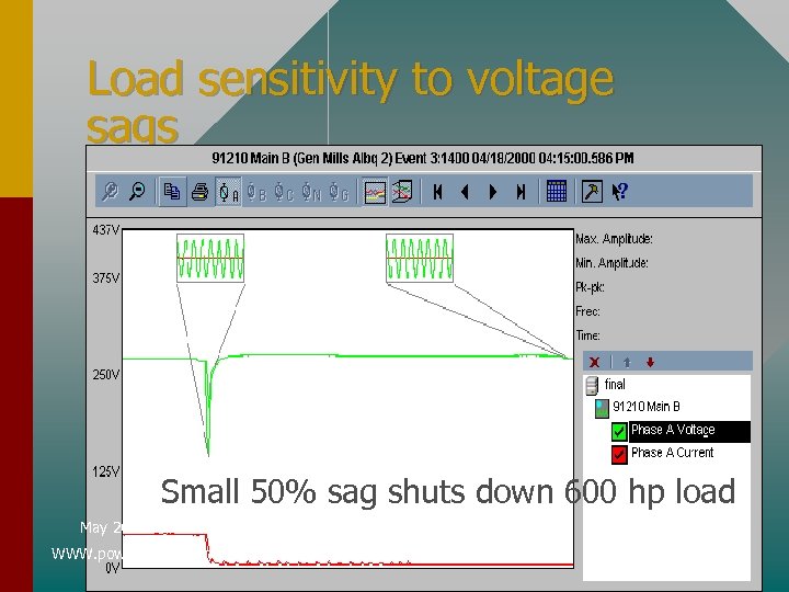 Load sensitivity to voltage sags • Motors – Contactors that Small 50% sag shuts