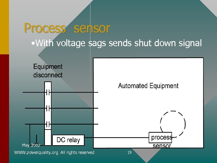 Process sensor • With voltage sags sends shut down signal May 2002 WWW. powerquality.