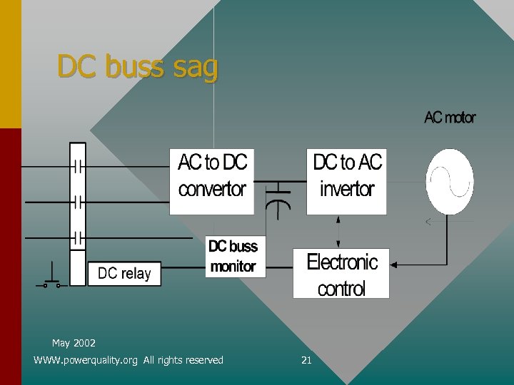 DC buss sag May 2002 WWW. powerquality. org All rights reserved 21 