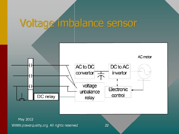 Voltage imbalance sensor May 2002 WWW. powerquality. org All rights reserved 22 