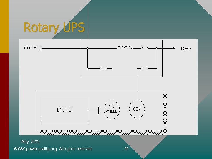 Rotary UPS May 2002 WWW. powerquality. org All rights reserved 29 