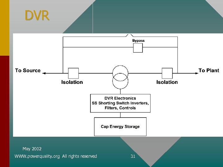 DVR May 2002 WWW. powerquality. org All rights reserved 31 