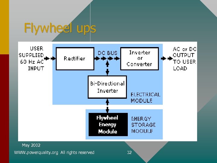 Flywheel ups May 2002 WWW. powerquality. org All rights reserved 32 