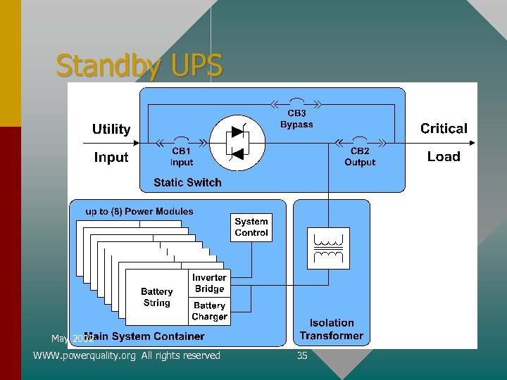 Standby UPS May 2002 WWW. powerquality. org All rights reserved 35 
