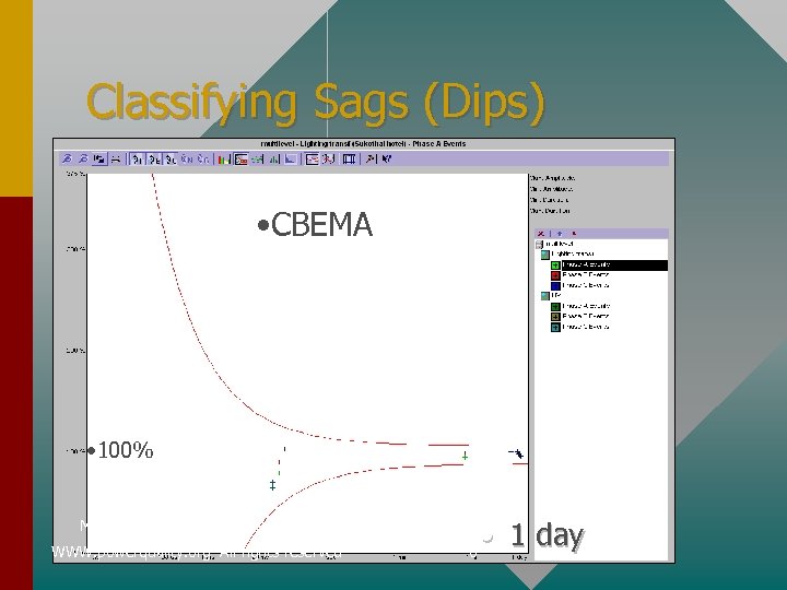 Classifying Sags (Dips) • CBEMA • 100% May 2002 WWW. powerquality. org All rights