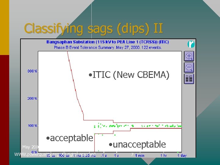 Classifying sags (dips) II • ITIC (New CBEMA) • acceptable May 2002 WWW. powerquality.