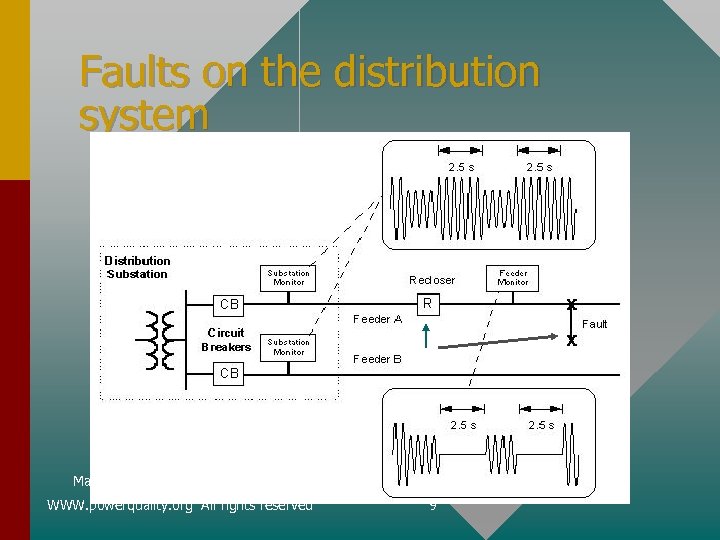 Faults on the distribution system May 2002 WWW. powerquality. org All rights reserved 9