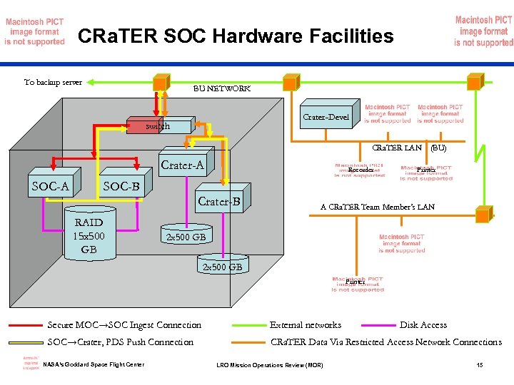 CRa. TER SOC Hardware Facilities To backup server BU NETWORK Crater-Devel switch CRa. TER