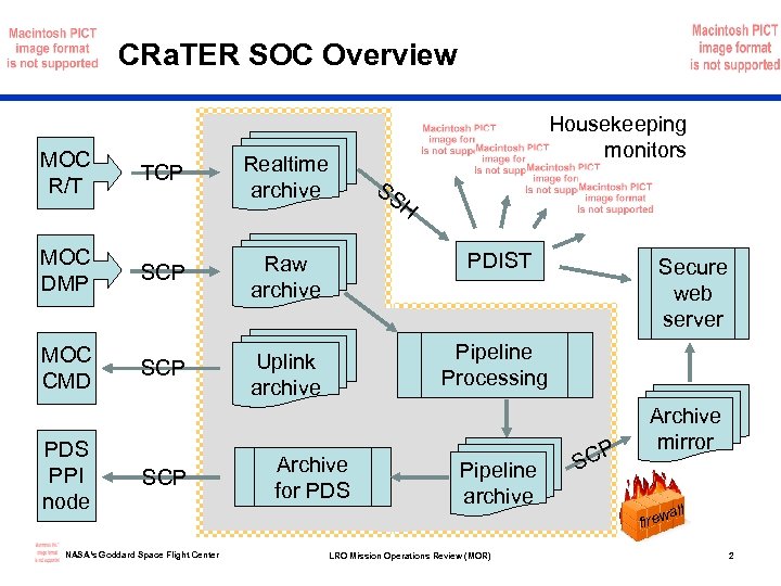 CRa. TER SOC Overview Housekeeping monitors MOC R/T TCP Realtime archive MOC DMP SCP