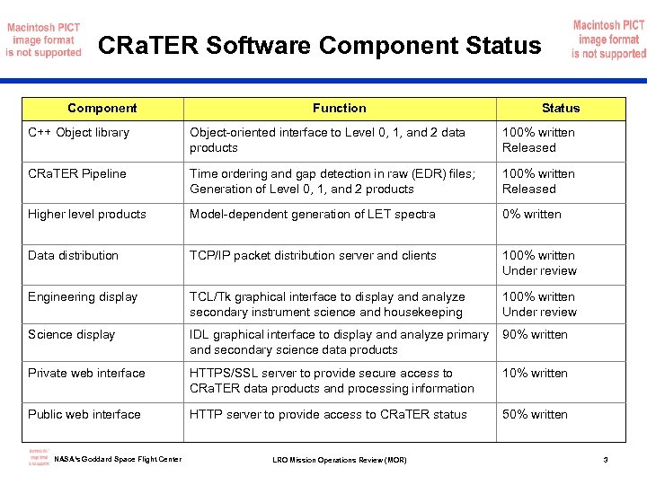 CRa. TER Software Component Status Component Function Status C++ Object library Object-oriented interface to
