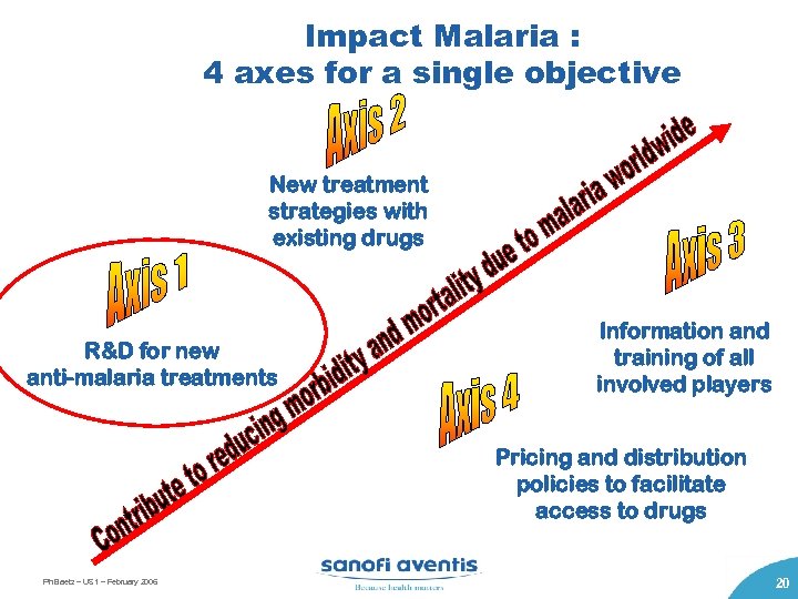 Impact Malaria : 4 axes for a single objective New treatment strategies with existing