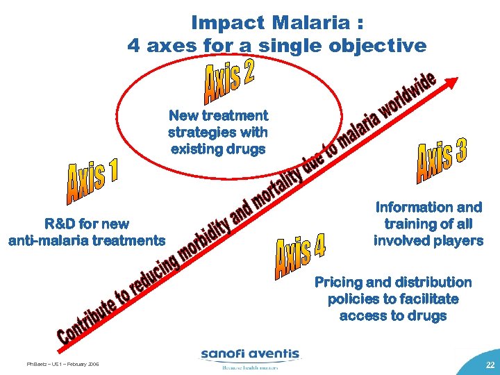 Impact Malaria : 4 axes for a single objective New treatment strategies with existing