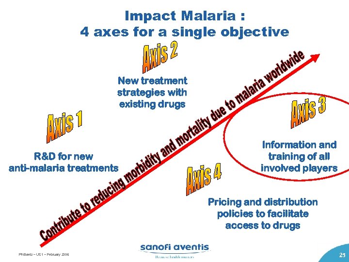 Impact Malaria : 4 axes for a single objective New treatment strategies with existing