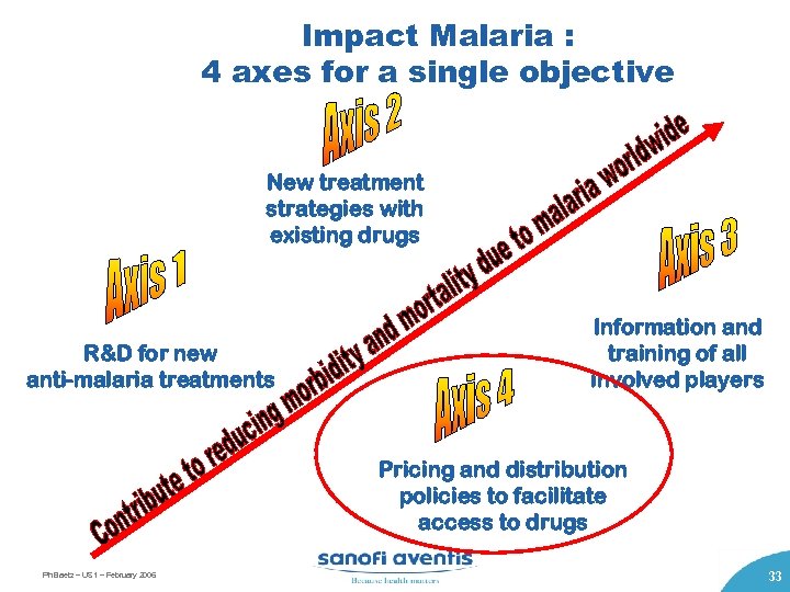 Impact Malaria : 4 axes for a single objective New treatment strategies with existing