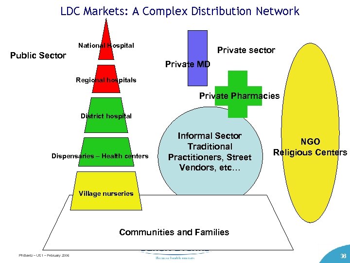 LDC Markets: A Complex Distribution Network National Hospital Public Sector Private sector Private MD