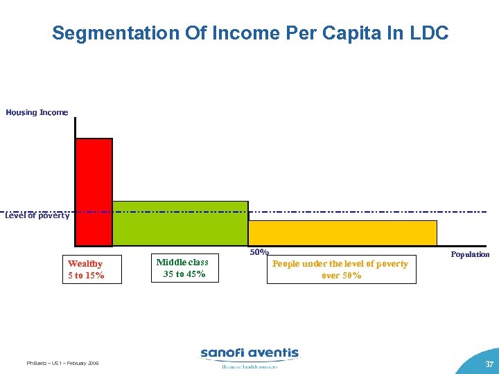 Segmentation Of Income Per Capita In LDC Wealthy 5 to 15% Ph Baetz –