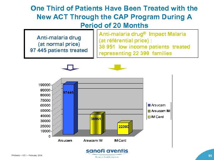 One Third of Patients Have Been Treated with the New ACT Through the CAP