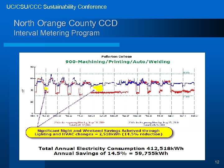 UC/CSU/CCC Sustainability Conference North Orange County CCD Interval Metering Program 12 