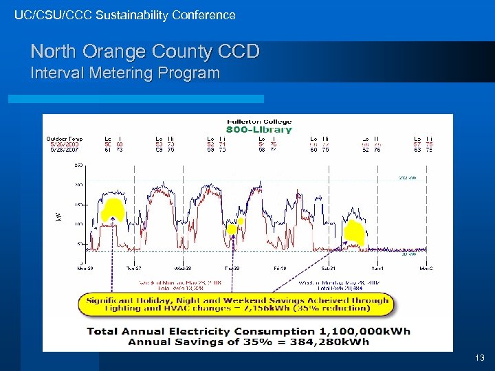 UC/CSU/CCC Sustainability Conference North Orange County CCD Interval Metering Program 13 