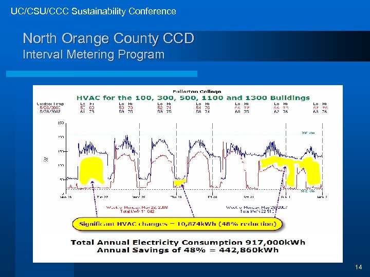UC/CSU/CCC Sustainability Conference North Orange County CCD Interval Metering Program 14 
