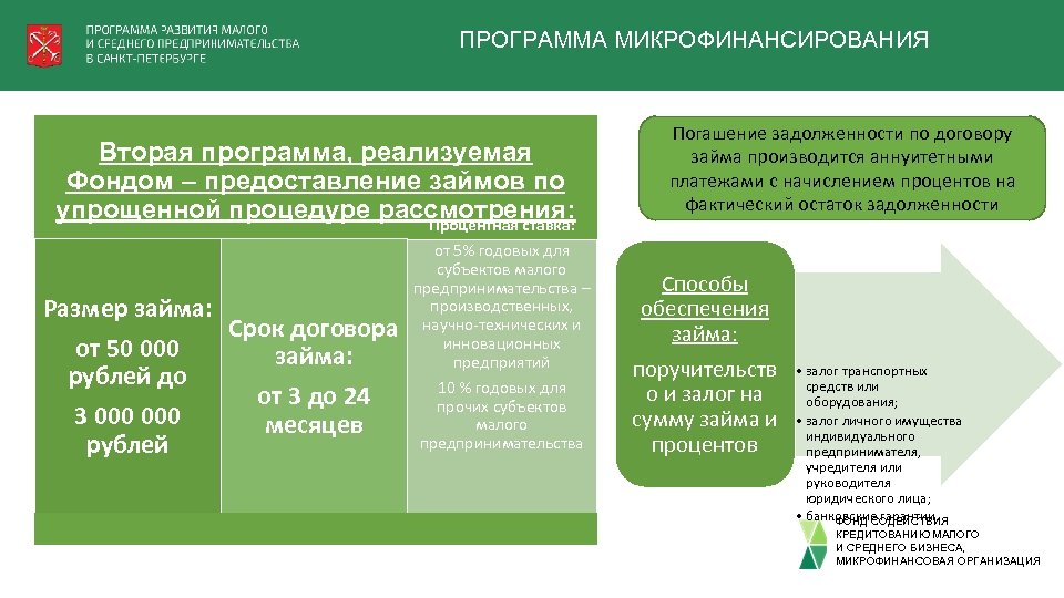 ПРОГРАММА МИКРОФИНАНСИРОВАНИЯ Вторая программа, реализуемая Фондом – предоставление займов по упрощенной процедуре рассмотрения: Процентная