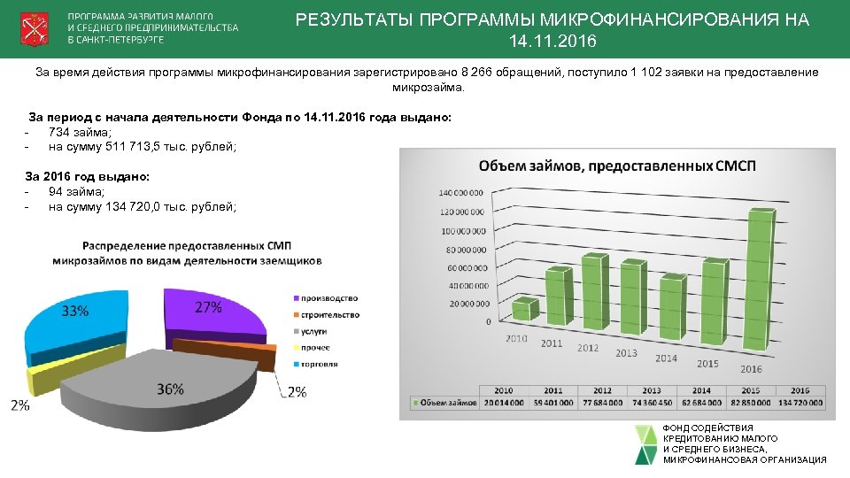 РЕЗУЛЬТАТЫ ПРОГРАММЫ МИКРОФИНАНСИРОВАНИЯ НА 14. 11. 2016 За время действия программы микрофинансирования зарегистрировано 8