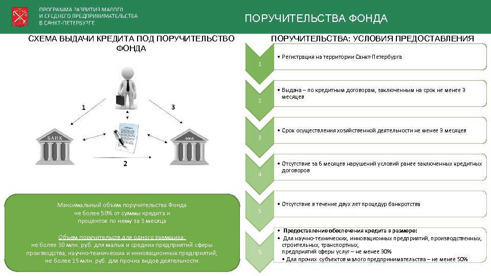 ПОРУЧИТЕЛЬСТВА ФОНДА СХЕМА ВЫДАЧИ КРЕДИТА ПОД ПОРУЧИТЕЛЬСТВО ФОНДА ПОРУЧИТЕЛЬСТВА: УСЛОВИЯ ПРЕДОСТАВЛЕНИЯ 1 2 •