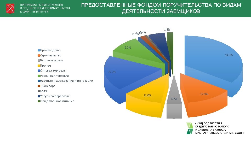 ПРЕДОСТАВЛЕННЫЕ ФОНДОМ ПОРУЧИТЕЛЬСТВА ПО ВИДАМ ДЕЯТЕЛЬНОСТИ ЗАЕМЩИКОВ 0. 4% 1. 4% 0. 5% Производство