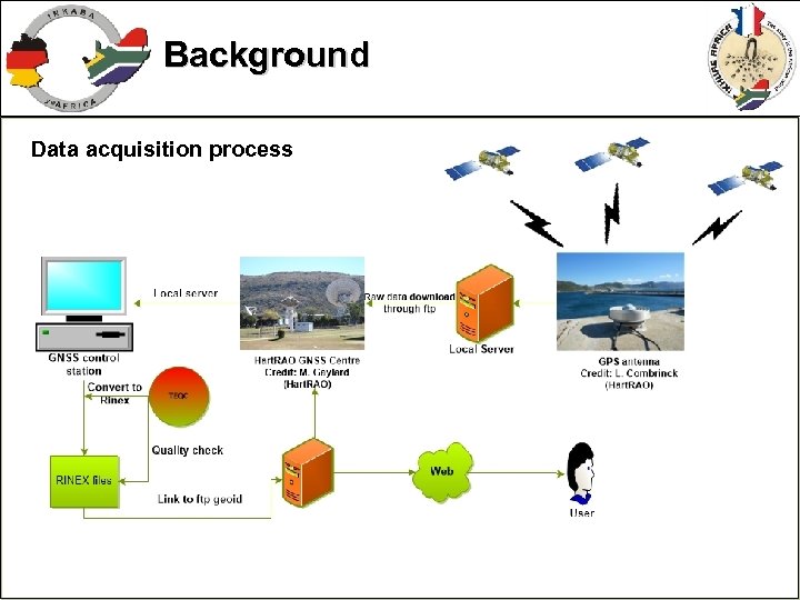 Background Data acquisition process 