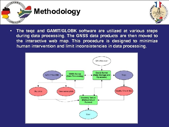 Methodology • The teqc and GAMIT/GLOBK software utilized at various steps during data processing.