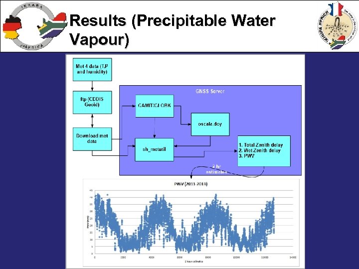 Results (Precipitable Water Vapour) 