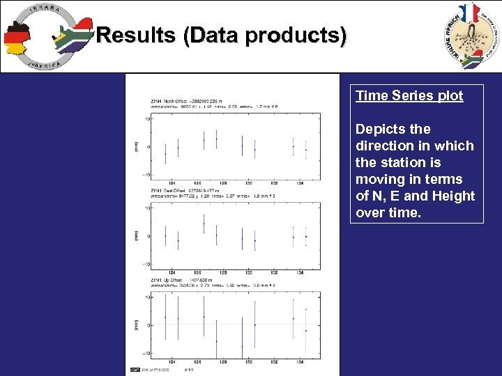 Results (Data products) Time Series plot Depicts the direction in which the station is