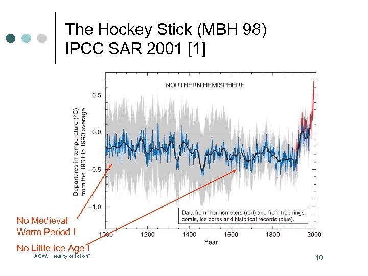 The Hockey Stick (MBH 98) IPCC SAR 2001 [1] No Medieval Warm Period !
