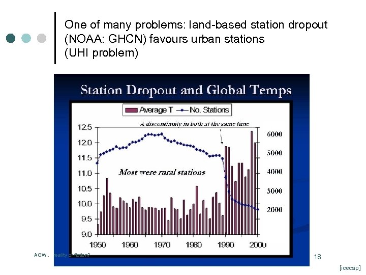 One of many problems: land-based station dropout (NOAA: GHCN) favours urban stations (UHI problem)