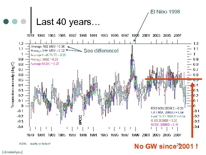El Nino 1998 Last 40 years… See difference! AGW. . reality or fiction? [climate