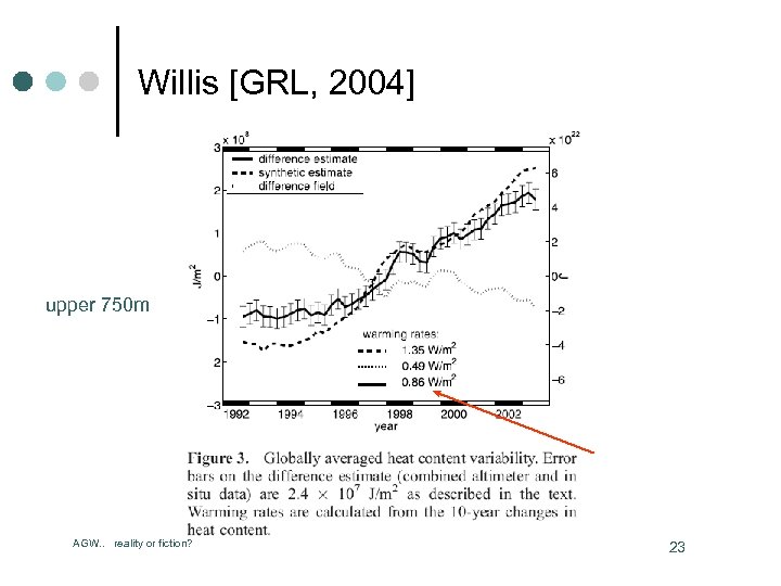 Willis [GRL, 2004] upper 750 m AGW. . reality or fiction? 23 