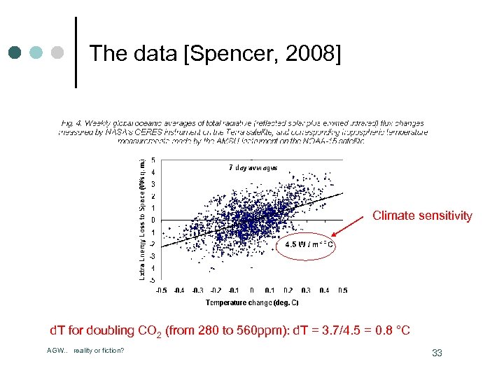 The data [Spencer, 2008] Climate sensitivity d. T for doubling CO 2 (from 280