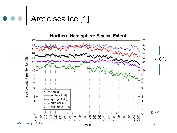 Arctic sea ice [1] -10 % [NOAA] AGW. . reality or fiction? 52 
