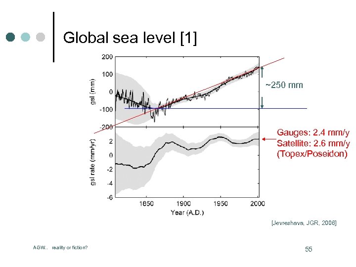 Global sea level [1] ~250 mm Gauges: 2. 4 mm/y Satellite: 2. 6 mm/y