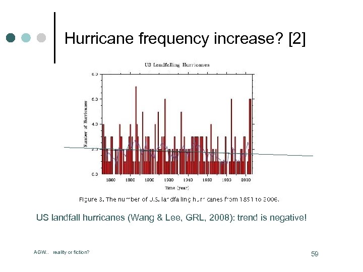Hurricane frequency increase? [2] US landfall hurricanes (Wang & Lee, GRL, 2008): trend is