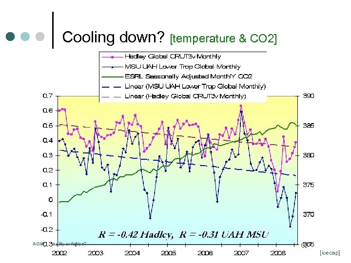Cooling down? [temperature & CO 2] AGW. . reality or fiction? 65 [icecap] 
