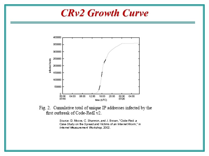CRv 2 Growth Curve Source: D. Moore, C. Shannon, and J. Brown, 
