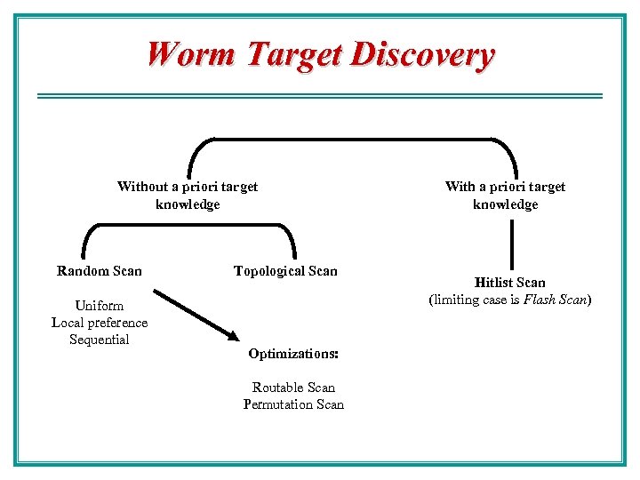Worm Target Discovery Without a priori target knowledge Random Scan Uniform Local preference Sequential