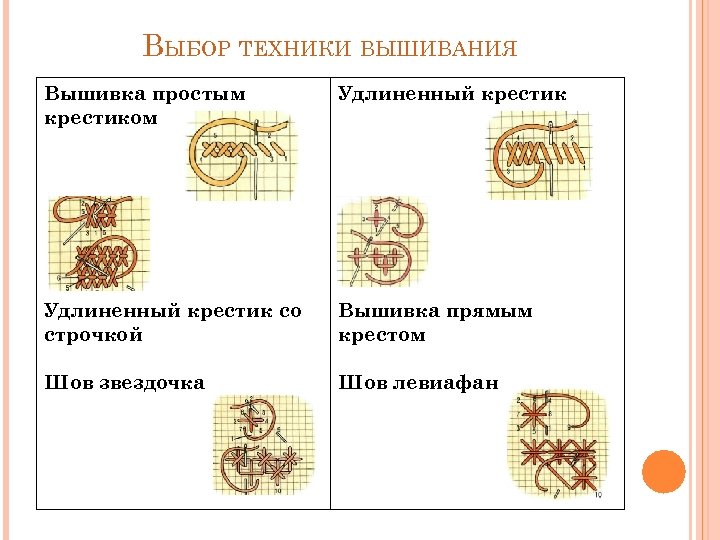 Выбранная техника. Технология вышивки. Приемы вышивки крестом. Технология вышивания крестиком. Последовательность технологии вышивки.