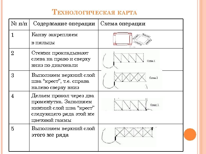 ТЕХНОЛОГИЧЕСКАЯ КАРТА № п/п Содержание операции Схема операции 1 Канву закрепляем в пяльцы 2