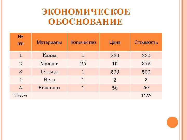 ЭКОНОМИЧЕСКОЕ ОБОСНОВАНИЕ № п/п Материалы Количество Цена Стоимость 1 Канва 1 230 2 Мулине