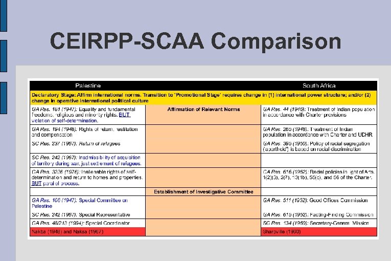 CEIRPP-SCAA Comparison 